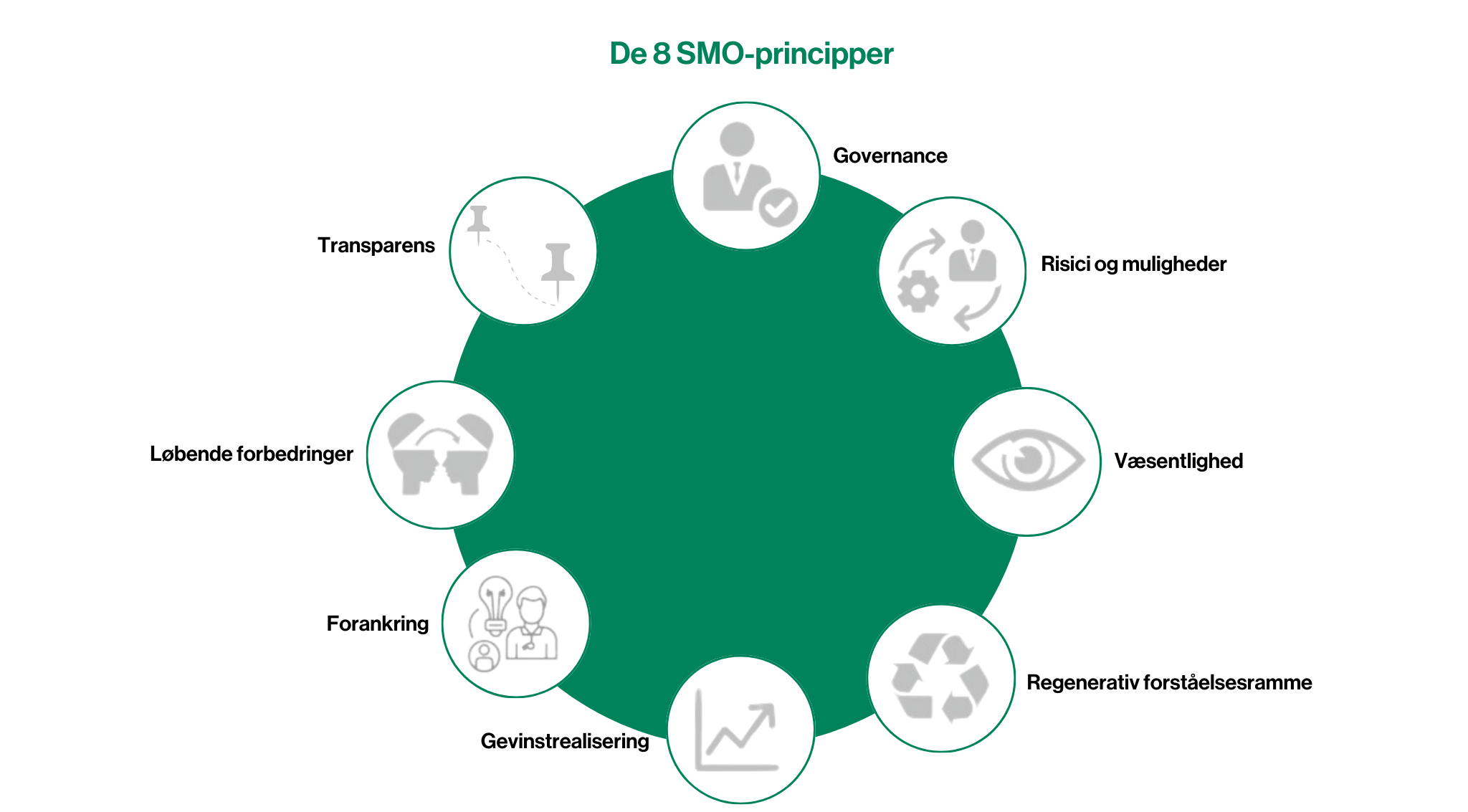 Sustainability Management Office (SMO)