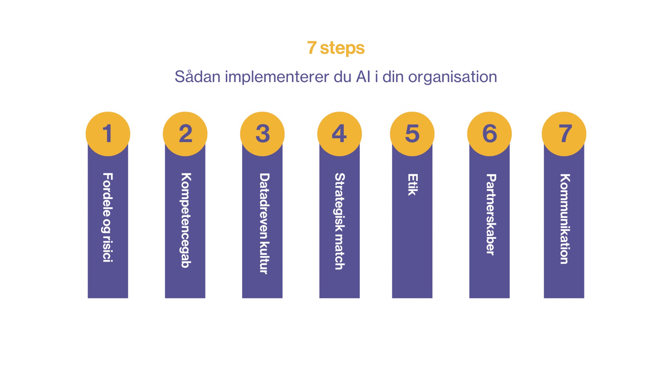 Sådan implementerer du AI i din organisation