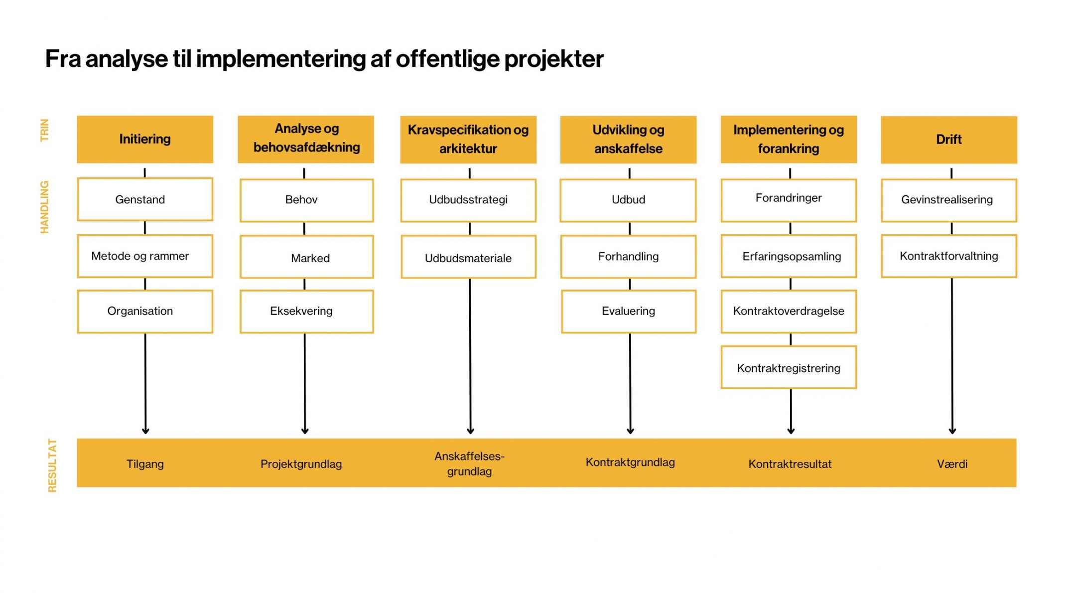 rådgivning eksekvering offentlige projekter