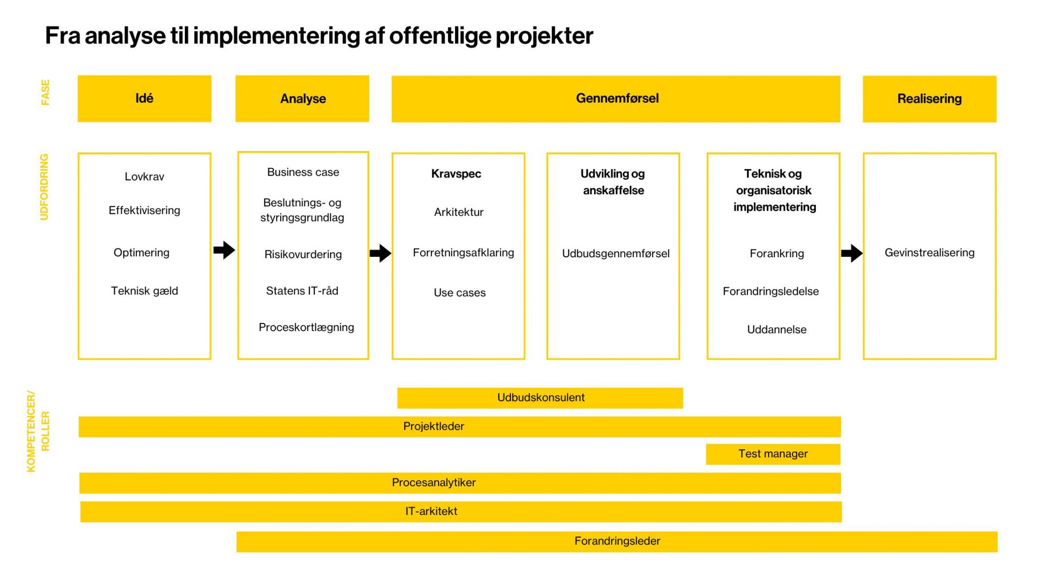 Rådgivning og eksekvering offentlige projekter