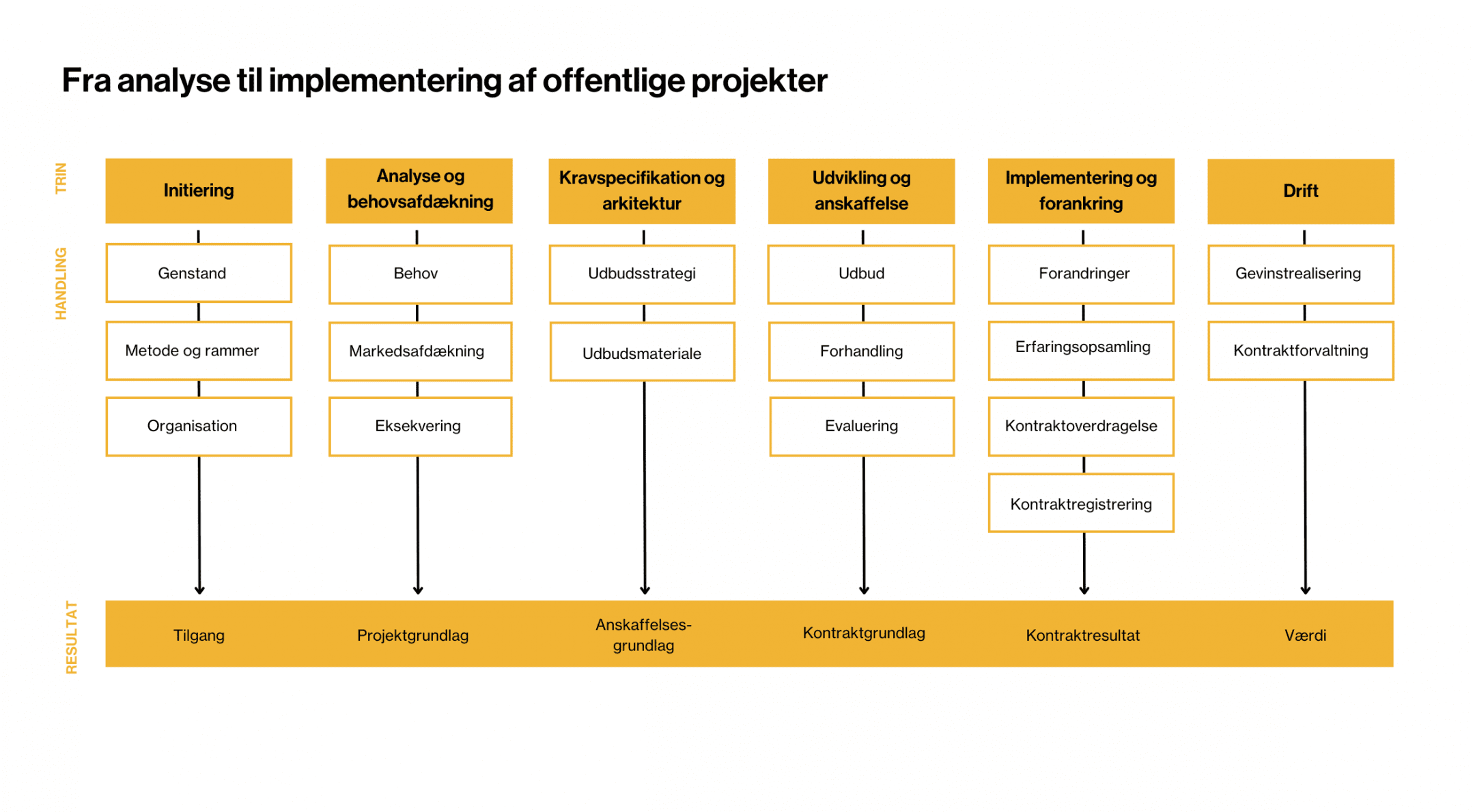 Rådgivning og eksekvering offentlige projekter