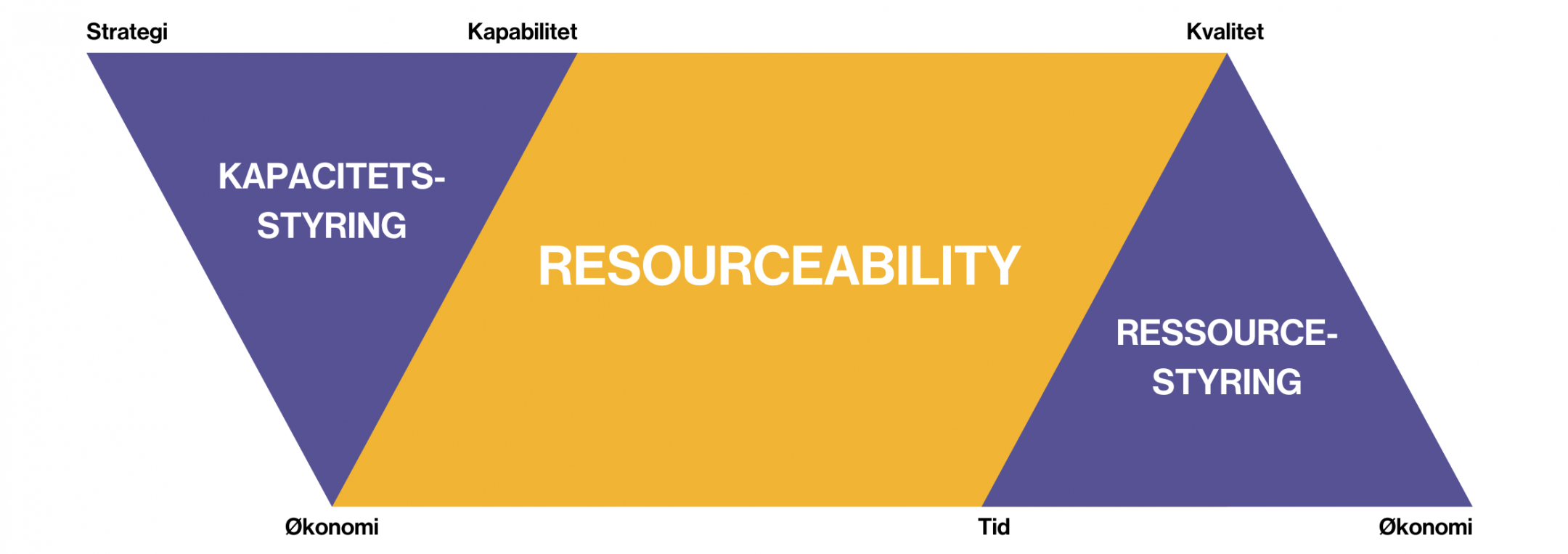 Kapacitetsstyring, ressourcestyring og resourceability