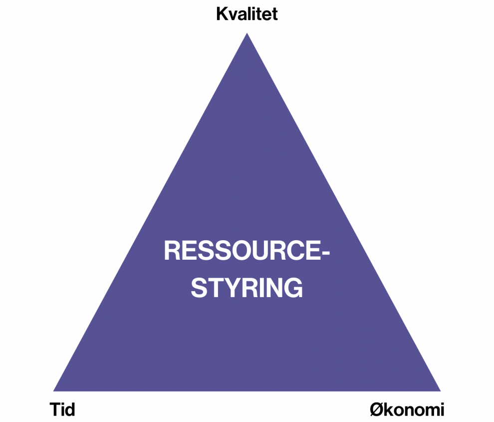 Kapacitetsstyring, ressourcestyring og resourceability